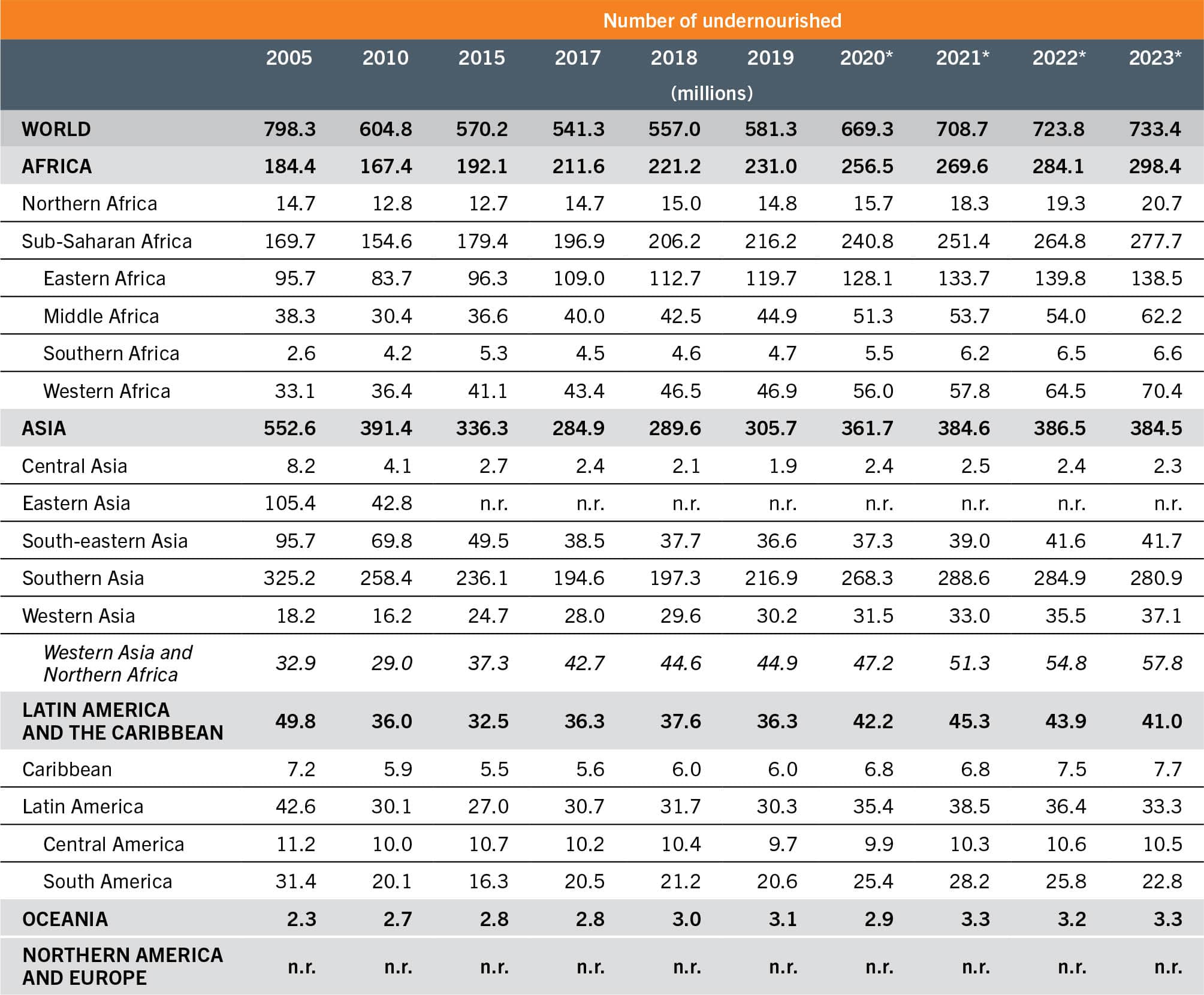 A table shows data about the number of undernourished in the world, Africa, Asia, Latin America and the Caribbean, Oceania, and Northern America and Europe for the years 2005, 2010, 2015, 2017, 2018, 2019, 2020, 2021, 2022, and 2023.