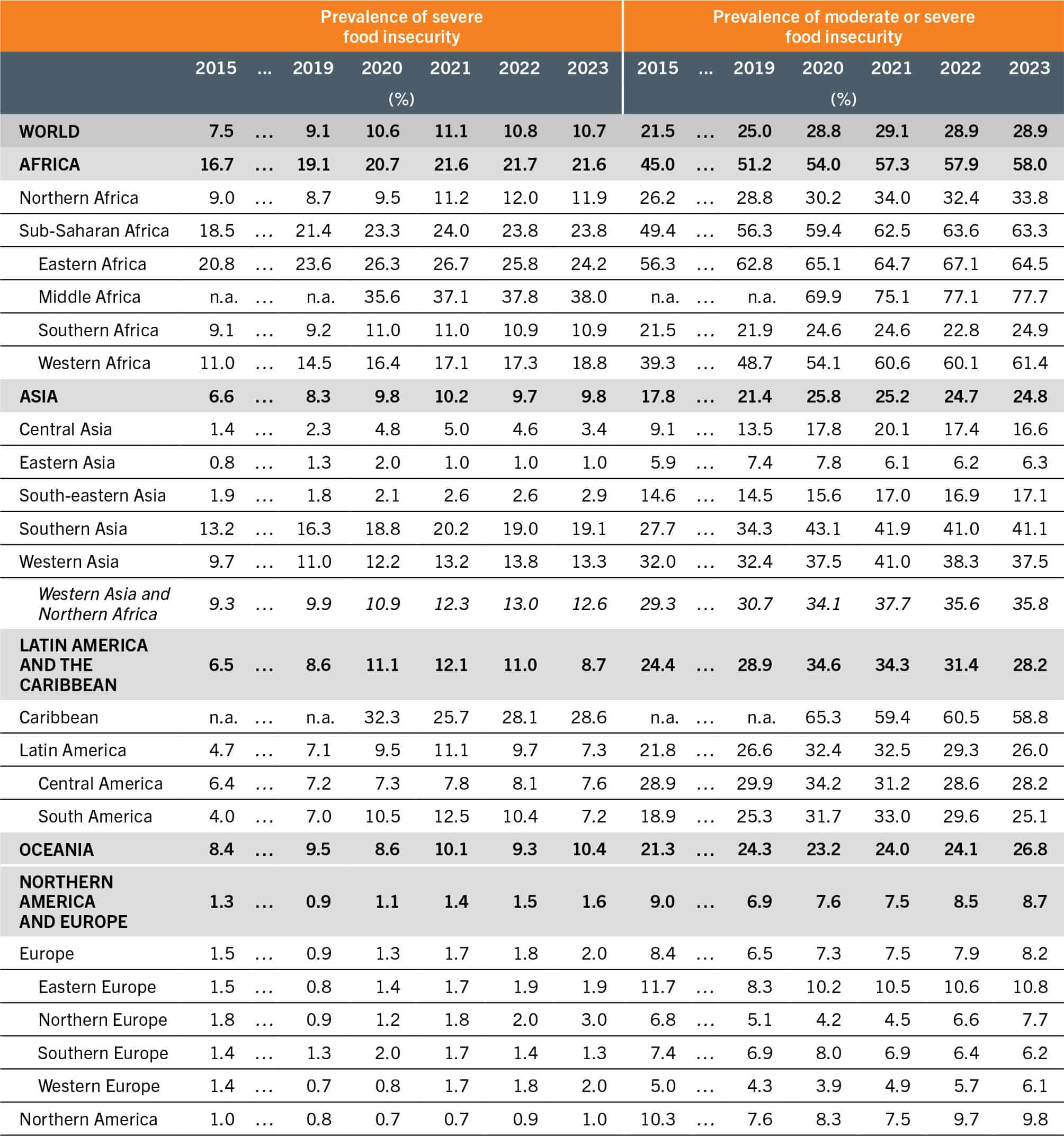 A table shows data about the prevalence of severe food insecurity and the prevalence of moderate or severe food insecurity in the world, Africa, Asia, Latin America and the Caribbean, Oceania, and Northern America and Europe for the years 2015, 2019, 2020, 2021, 2022, and 2023.