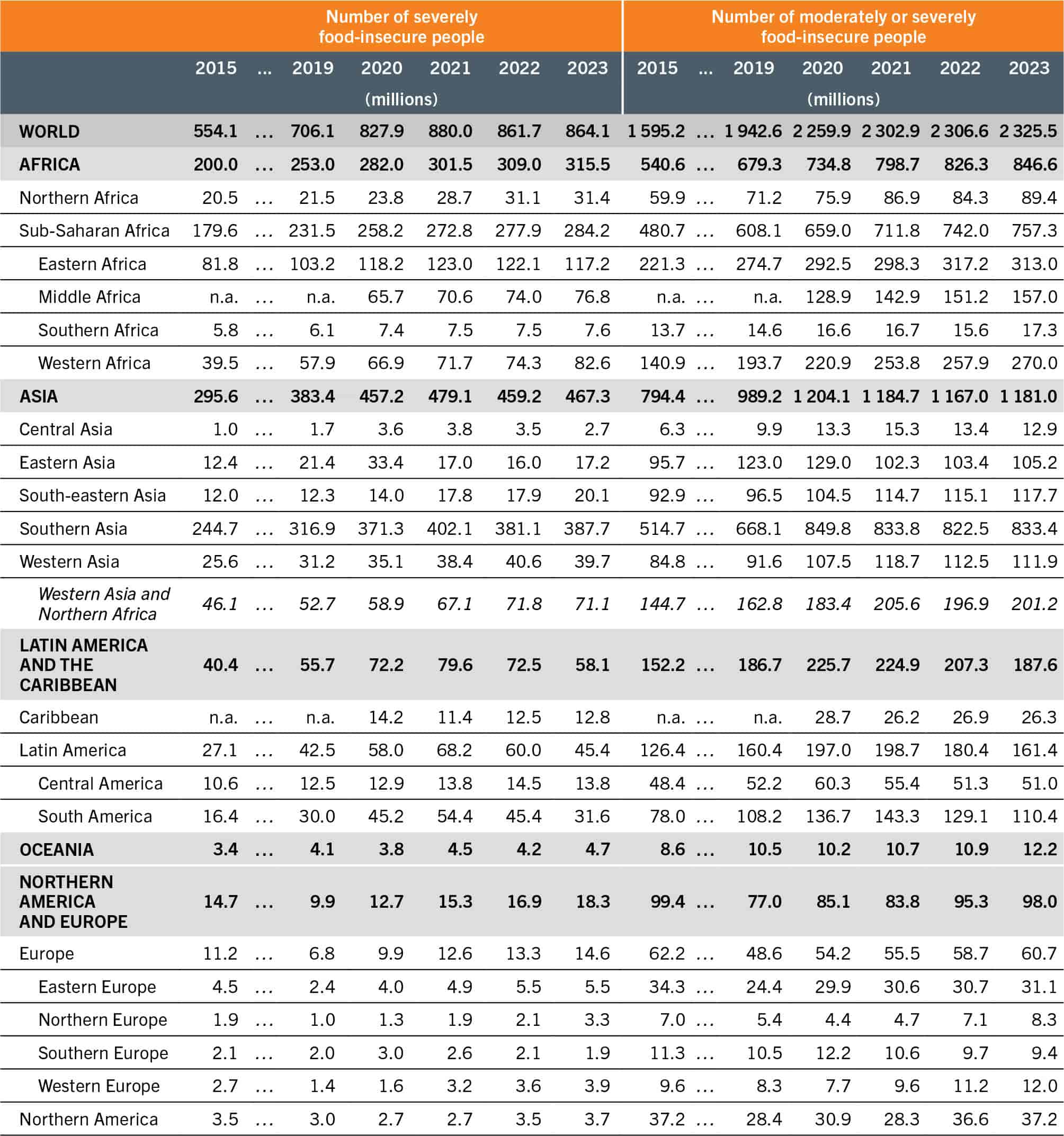 A table shows data about the number of severely food-insecure people and the number of moderately or severely food-insecure people in the world, Africa, Asia, Latin America and the Caribbean, Oceania, and Northern America and Europe for the years 2015, 2019, 2020, 2021, 2022, and 2023.