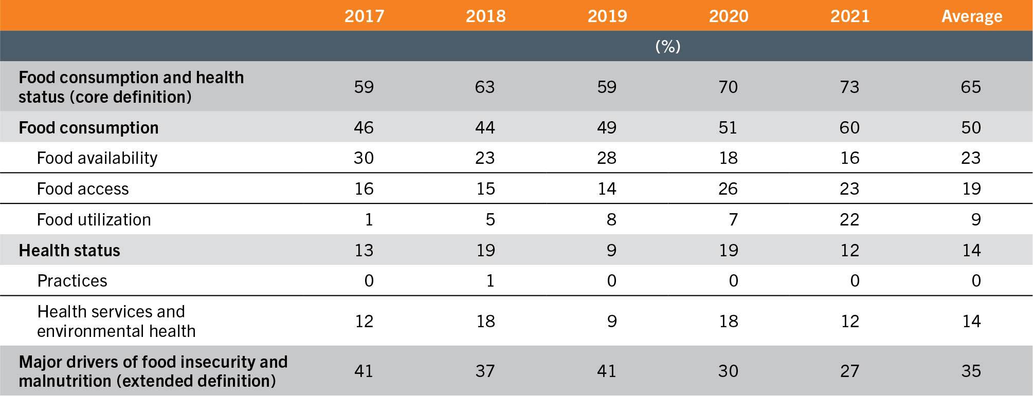 A table shows data about the composition of public spending on food security and nutrition, using the food security and nutrition financing definition. It is divided in: food consumption and health status (core definition), food consumption and their respective dimensions, health status and their respecxtive determinants; and the major drivers of food insecurity and malnutrition (extended definition) in Benin for the years 2017, 2018, 2019, 2020, 2021, and the average, in percentage.